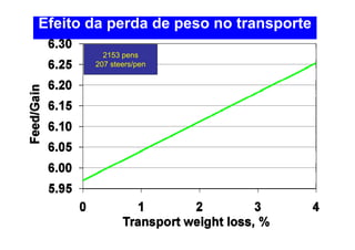 Efeito da perda de peso no transporte
         2153 pens
       207 steers/pen
                  p
 