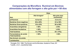 Comparações da Microflora Ruminal em Bovinos
alimentados com alta forragem x alto grão por > 60 dias

                                                      Dieta
                                   Alta forragema              Alto grão (sem
Item                                                            monensina)b
p
pH Ruminal                           6.5 to 6.8                   5.3 to 5.5
Bactérias Gram-negativas             80 to 90%                    33 to 50%
Bactérias Gram-positivas             10 to 20%                    50 to 66%
Anaeróbias obrigatórias
A    óbi    b i tó i                   > 80%                        ≤ 50%
Anaeróbias facultativas                < 20%                        ≥ 50%
Total bactérias                       5 x 109/g
                                              g                   25 x 109/g
                                                                           g
Fermentadoras de amido                 < 50%                        > 80%
/Total bactérias
Das ferment. de amido:
Lactobacillus                            _                           14%
 aHungate,  R.E. 1966. The Rumen and Its Microbes. Academic Press, NY.
 bL
  Leedle, J A Z unpublished d t
     dl J.A.Z.,       bli h d data.
 