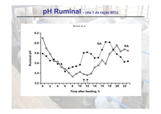 pH Ruminal - (dia 1 da ração 90%)
 