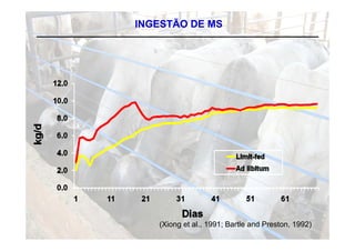 INGESTÃO DE MS




   (Xiong et al., 1991; Bartle and Preston, 1992)
 