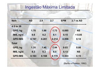 Ingestão Máxima Limitada


Item          AD       2.9      2.7      EPM      2.7 vs AD

d 0 to 28
 GPD, kg       1.70     1.66     1.73    0.085         NS
 IMS,
 IMS kg/d       8.6
                86       8.2
                         82       8.1
                                  81      0.15
                                          0 15        < 0.05
                                                        0 05
 GPD:IMS       0.197    0.201    0.214   0.008         0.14
Total
 GPD, kg       1.35     1.40     1.44     0.03         0.08
 IMS, k /d
 IMS kg/d       8.3
                83       8.3
                         83       8.5
                                  85      0.13
                                          0 13         NS
 GPD:IMS       0.163    0.168    0.170   0.003         0.15


                                          (Bartle e Preston, 1992)
 