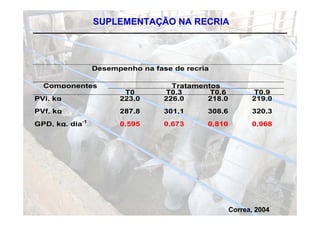 SUPLEMENTAÇÃO NA RECRIA




                 Desempenho na fase de recria

  Componentes                       Tratamentos
                        T0        T0,3       T0,6         T0,9
PVi, kg                223,0      226,0     218,0         219,0
PVf, kg                287,8      301,1     308,6         320,3
GPD, kg. dia-1         0,595      0,673     0,810         0,968




                                                    Correa, 2004
 