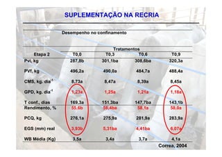 SUPLEMENTAÇÃO NA RECRIA

                 Desempenho no confinamento


                                      Tratamentos
     Etapa 2         T0,0          T0,3          T0,6         T0,9
Pvi,
Pvi kg              287,8b
                    287 8b       301,1ba
                                 301 1ba       308,6ba
                                               308 6ba       320,3a
                                                             320 3a

PVf, kg             496,2a       490,0a        484,7a        488,4a

CMS, kg. dia-1      8,73a         8,47a         8,39a         8,45a

GPD, kg. dia-1      1,23a         1,25a         1,21a         1,18a

T conf., dias       169,3a       151,3ba       147,7ba       143,1b
Rendimento, %       55,6b        56,4ba         58,1a         58,0a

PCQ, kg             276,1a       275,9a        281,9a        283,9a

EGS (mm) real       3,93b        5,31ba        4,41ba         6,07a

WB Média (Kg)        3,5a         3,4a          3,7a          4,1a
                                                         Correa, 2004
 