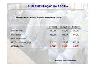SUPLEMENTAÇÃO NA RECRIA


     Desempenho animal durante a recria em pasto
          p                                p



                                    Controle     Energético    Protéico
Peso Inicial                         212,44        209,92      212,32
Peso Final                           313,43        333,84      344,40
Dias em Pastejo                       137           137          137
GP Total/Animal (kg)                 101,00        123,92      132,08
GPD (kg/dia)                         0,741b        0,908a       0,967a




                                            Ramalho, 2005??????????
 