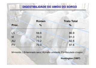 DIGESTIBILIDADE DO AMIDO DO SORGO




                      Rúmen                    Trato Total
Proc.                   %                          %

 S
LS                    59 8
                      59.8                         86 9
                                                   86.9
M                     70.0                         91.0
AU                    73.2                         92.8
FV                    79.0                         97.8

M=moído; LS=laminado seco; AU=alta umidade; FV=floculado c/vapor

                                            Huntington (1997)
 