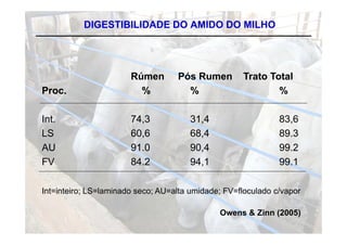 DIGESTIBILIDADE DO AMIDO DO MILHO




                       Rúmen       Pós Rumen        Trato Total
Proc.                    %           %                      %

Int.                     ,3
                       74,3           3 ,
                                      31,4                    83,6
LS                     60,6           68,4                    89.3
AU                     91.0           90,4                    99.2
FV                     84.2           94,1                    99.1

Int=inteiro; LS=laminado seco; AU=alta umidade; FV=floculado c/vapor

                                              Owens & Zinn (2005)
 
