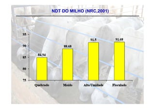 NDT DO MILHO (NRC,2001)
 