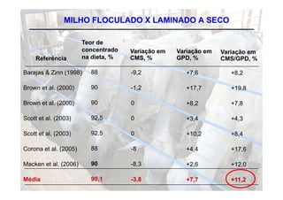 MILHO FLOCULADO X LAMINADO A SECO

                       Teor de
                       concentrado   Variação em   Variação em   Variação em
                                                                      ç
    Referência         na dieta, %   CMS, %        GPD, %        CMS/GPD, %

Barajas & Zinn (1998)    88          -9,2             +7,6          +8,2

Brown et al. (2000)      90          -1,2             +17,7         +19,8

Brown et al. (2000)      90          0                +8,2          +7,8

Scott et al. (2003)      92,5        0                +3,4          +4,3

Scott et al. (2003)      92,5        0                +10,2         +8,4

Corona et al. (2005)     88          -8               +4,4          +17,6

Macken et al. (2006)     90          -8,3             +2,6          +12,0

Média                    90,1        -3,8             +7,7          +11,2
 