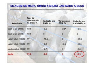 SILAGEM DE MILHO ÚMIDO X MILHO LAMINADO A SECO



                       Teor de
                       concentrado   Variação em   Variação em   Variação em
    Referência         na dieta, %   CMS, %        GPD, %        CMS/GPD, %

Scott et al. (2003)    92,5          -6,6             -2,0*         +5,0

Scott et al. (2003)    92,5          0                0             0

Ladely et al. (1995)   90            -15,2            0             +17,0

Ladely et al. (1995)   90            -6,2             +2,4          +11,6

Macken et al. (2006) 90              -7,7             0             +8,8

Média                  91,2          -7,0             0             +8,5
 