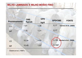 MILHO LAMINADO X MILHO MOÍDO FINO




                       CMS         GPD
                                          GPD/CMS           FONTE
Processamento          Kg/cab      kg/d

 LS               7,91          1,36      0,17     Corona et al., (2005)


 MF               7,75          1,31      0,17




 LS               10,54         1,92      0,182 Macken et al., (2006)


 MF               10,45         1,97      0,189*

 Owens et al. (1997)
 