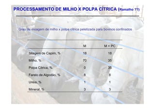 PROCESSAMENTO DE MILHO X POLPA CÍTRICA (Ramalho ??)



  Grau de moagem de milho x polpa cítrica peletizada para bovinos confinados




                                            M            M + PC

        Silagem de Capim, %
            g        p ,                    18              18

        Milho, %                            70              35

        P l Cít i
        Polpa Cítrica, %                    0               35

        Farelo de Algodão, %                8               8

        Uréia, %                            1               1

        Mineral, %                          3               3
 