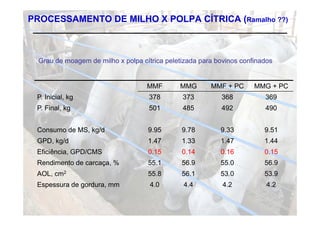 PROCESSAMENTO DE MILHO X POLPA CÍTRICA (Ramalho ??)



  Grau de moagem de milho x polpa cítrica peletizada para bovinos confinados


                                    MMF       MMG       MMF + PC      MMG + PC
 P. Inicial, kg                     378        373         368           369
 P. Final, kg                       501        485         492           490


 Consumo de MS, kg/d                9.95       9.78        9.33          9.51
 GPD k /d
 GPD, kg/d                          1 47
                                    1.47       1 33
                                               1.33        1 47
                                                           1.47          1 44
                                                                         1.44
 Eficiência, GPD/CMS                0.15       0.14        0.16          0.15
               carcaça,
 Rendimento de carcaça %            55.1
                                    55 1       56.9
                                               56 9        55.0
                                                           55 0          56.9
                                                                         56 9
 AOL, cm2                           55.8       56.1        53.0          53.9
 Espessura de gordura, mm            4.0       4.4          4.2           4.2
 