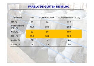 FARELO DE GLÚTEN DE MILHO



   Nutriente     Milho   FGM (NRC,1996)
                             (NRC 1996)   FUG(Moscardini , 2009)

MS, %             88           90                 37,5
Proteína Bruta
                  10,1        23,8                20,5
(PB), %
NDT, %            90           80                 69,4

FDN, %            10,8        36,2                52,9

Amido %
Amido,            72           -                   48
                                                   4,8

Cinzas, %         1,4         6,9                  5,0
 