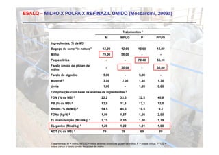 ESALQ – MILHO X POLPA X REFINAZIL ÚMIDO (Moscardini, 2009a)


                                                                       Tratamentos 1
                                                        M            MFUG             P            PFUG
           Ingredientes, % da MS
           I    di t       d
           Bagaço de cana “in natura”                 12,00           12,00         12,00           12,00
           Milho                                      79,00           56,00            -              -
           Polpa cítrica                                 -              -           79,40
                                                                                    79 40           56,10
                                                                                                    56 10
           Farelo úmido de glúten de
                                                         -            30,00            -            30,00
           milho
           Farelo de algodão                           5,00             -           5,00              -
           Mineral 2                                   3,00           2,00          1,80            1,30
           Uréia                                       1,00             -           1,80            0,60
           Composição com base na análise de ingredientes 3
           FDN (% da MS) 4                           22,2            33,5           32,5            40,8
           PB (% da MS) 4                            12,9            11,8           13,1            12,0
           Amido (% da MS) 4                         54,5            40,3           10,5             9,2
           FDNe (kg/d) 5                             1,06            1,57           1,66            2,00
           EL manutenção (Mcal/kg) 6                 2,15            2,05           1,80            1,79
           EL ganho (Mcal/kg) 6                      1,28            1,20           1,01            1,00
           NDT (% d MS) 7
                  da                                  79
                                                       9              76
                                                                       6              69             69


           Tratamentos: M = milho; MFUG = milho e farelo úmido de glúten de milho; P = polpa cítrica; PFUG =
           polpa cítrica e farelo úmido de glúten de milho
 
