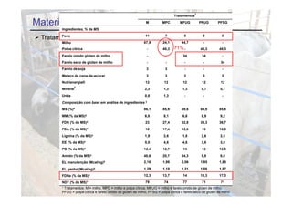 1
                                                                                Tratamentos

Material e Métodos                                            M          MPC        MFUG          PFUG       PFSG
        Ingredientes, % da MS
                                                              11           7           5           5           5
 Tratamentos:
        Feno
        Milho                                                67,9        24,1        44,7          -            -
        Polpa cítrica                                          -         48,3   71% -             45,3        45,3
        Farelo úmido glúten de milho                           -           -          34           34           -
        Farelo seco de glúten de milho                         -           -           -           -           34
        Farelo de soja                                        3            3           -           -            -
        Melaço de cana-de-açúcar                              3            3           3           3           3
        Nutrienergia®                                         12          12          12           12          12
                2
        Mineral                                              2,3          1,3         1,3         0,7         0,7
        Uréia                                                0,8          1,3          -           -            -
        Composição com base em análise de ingredientes 3
        MS (%)4                                              86,1        85,9        69,6         69,9        85,8
        MM (% da MS)4                                        6,8          8,1         6,6         8,9         9,2
        FDN (% da MS)4                                        23         27,4        32,8         39,3        36,7
        FDA (% da MS)4                                        12         17,4        12,6          19         18,2
        Lignina (% da MS)4                                   1,9          2,6         1,8         2,6         2,5
        EE (% da MS)4                                        5,5          4,6         4,6         3,6         3,8
        PB (% da MS)4                                        12,4
                                                             12 4        12,7
                                                                         12 7         13           12         12,5
                                                                                                              12 5
        Amido (% da MS)4                                     48,6        20,7        34,3         5,8         6,8
        EL manutenção (Mcal/kg)5                             2,16        1,98        2,06         1,85        1,88
        EL ganho (Mcal/kg)5                                  1,29        1,15        1,21         1,05        1,07
        FDNe (% da MS)6                                      12,3        13,7         14          18,3        17,3
        NDT (% da MS)7                                        79          74          77           71          71
        1Tratamentos: M = milho; MPC = milho e polpa cítrica; MFUG = milho e farelo úmido de glúten de milho;
        PFUG = polpa cítrica e farelo úmido de glúten de milho; PFSG = polpa cítrica e farelo seco de glúten de milho
 