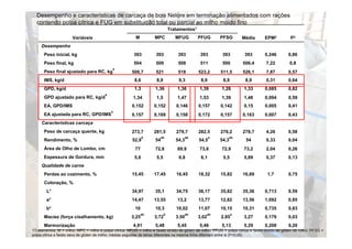 Desempenho e características de carcaça de bois Nelore em terminação alimentados com rações
  contendo polpa cítrica e FUG em substituição total ou parcial ao milho moído fino
                                                                                Tratamentos1
                      Variáveis                           M          MPC           MFUG        PFUG        PFSG        Média       EPM2          P3
     Desempenho
      Peso inicial, kg                                   393         393            393         393         393         393        0,246        0,86
      Peso final, kg                                     504         509            508         511         500        506,4       7,22         0,8
                                             4
      Peso final ajustado para RC, kg                   506,7        521            518        523,2       511,5       526,1       7,87         0,57
      IMS, kg/d                                          8,6          8,9           9,3         8,9         8,9         8,9        0,31         0,64
      GPD, kg/d                                          1,3         1,36           1,36       1,39        1,26        1,33        0,085        0,82
                                         4
      GPD ajustado para RC k /d
           j t d        RC, kg/d                        1 34
                                                        1,34          15
                                                                      1,5           1 47
                                                                                    1,47       1 53
                                                                                               1,53        1 39
                                                                                                           1,39        1 48
                                                                                                                       1,48        0 094
                                                                                                                                   0,094        0 59
                                                                                                                                                0,59
      EA, GPD/IMS                                       0,152       0,152          0,146       0,157       0,142       0,15        0,005        0,41
                                             4
      EA ajustada para RC, GPD/IMS                      0,157       0,169          0,158       0,172       0,157       0,163       0,007        0,43
                          ç
     Características carcaça
      Peso de carcaça quente, kg                        273,7       281,5          279,7       282,5       276,2       278,7       4,26         0,58
                                                               b          ab              ab          a           ab
      Rendimento, %                                     52,9         54            54,3        54,5        54,3         54         0,33         0,04
      Área de Olho de Lombo, cm                           77         72,8           69,9       73,6        72,9        73,2        2,04         0,26
      Espessura de Gordura, mm                           5,6          5,5           6,8         6,1         5,5        5,89        0,37         0,13
     Qualidade de carne
      Perdas ao cozimento, %                            15,45       17,45          16,45       18,32       15,82       16,69        1,7         0,75
      Coloração, %
      C l    ã
        L*                                              34,97        35,1          34,75       36,17       35,82       35,36       0,713        0,59
        a*                                              14,47       13,55           13,2       13,77       12,82       13,56       1,092        0,85
        b
        b*                                                10         10,3          10,02       11,07       10,15       10,31       0,735        0,83
                                                               ab           b             ab          ab          a
      Maciez (força cisalhamento, kg)                  3,25         3,72           3,50        3,02        2,85        3,27        0,179        0,03
      Marmorização                                      4,91         5,48           5,45       5,46        5,13        5,29        0,208        0,20
1Tratamentos: M = milho; MPC = milho e polpa cítrica; MFUG = milho e farelo úmido de glúten de milho; PFUG = polpa cítrica e farelo úmido de glúten de milho; PFSG =
polpa cítrica e farelo seco de glúten de milho; médias seguidas de letras diferentes na mesma linha diferiram entre si (P<0,05)
 