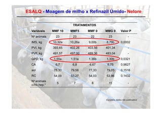 ESALQ - Moagem de milho x Refinazil Úmido- Nelore

                         TRATAMENTOS
  Variáveis    MMF 10   MMF5     MMF 0    MMG 0          Valor P
  No animais     23      23       22        23                  -
  IMS, kg      10,32a   10,26a   9,00b    8,79b          0,0002
  PVI, kg      393,65   402,26   403,56   401,34                -
  PVF, kg      491,57   497,00   489,36   483,04                -
  GPD, kg      1,55a    1,51a    1,36b    1,30b          0,0321
  CA            6,7      6,8      6,67     6,75          0,9827
  aol          75 30
               75,30    79 58
                        79,58    77 33
                                 77,33    79 05
                                          79,05          0 1516
                                                         0,1516
  RC           54,09    53,27    54,03    53,96          0,1432
  No animais
                 5        7        8        11                  -
  c/Ab.hep.*



                                          (Carareto, dados não publicados)
 