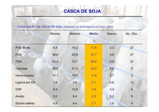 CASCA DE SOJA


Composição da casca de soja (Adaptado de Ipharraguerre & Clark, 2003)

                        Mínimo       Máximo         Média       Desvio   No. Obs.

                                                      %

Prot. Bruta               9,4          19,2          11,8         2,3      27

FDA                      39,6
                           ,           52,8
                                         ,           47,7
                                                       ,          3,9
                                                                   ,       27

FDN                      53,4          73,7          65,6         5,0      27

Celulose                 29 0
                         29,0          51 2
                                       51,2          43 0
                                                     43,0         84
                                                                  8,4       5

Hemicelulose             15,1          19,7          17,8         2,7       3

Lignina
Li i em DA                1,4
                          14            3,9
                                        39           2,1
                                                     21           0,8
                                                                  08       13

CNF                       5,3          12,8          7,9          3,4       4

Amido                     0,0           9,4          2,9          3,2       8

Extrato etéreo            0,8           4,4          2,7          1,6       9
 