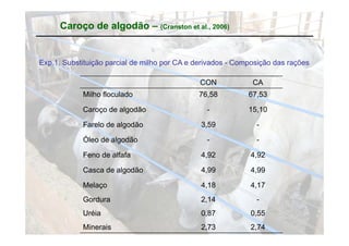 Caroço de algodão – (Cranston et al., 2006)


Exp.1. Substituição parcial de milho por CA e derivados - Composição das rações

                                               CON            CA
            Milho floculado                   76,58
                                              76 58          67,53
                                                             67 53

            Caroço de algodão                    -           15,10

            Farelo de l dã
            F l d algodão                      3,59
                                               3 59            -

            Óleo de algodão                      -             -

            Feno de alfafa                     4,92          4,92

            Casca de algodão                   4,99          4,99

            Melaço                             4,18          4,17
            Gordura                            2,14            -
            Uréia                              0,87          0,55
            Minerais                           2,73          2,74
 