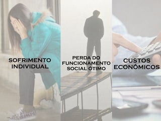 SOFRIMENTO
INDIVIDUAL
PERDA DO
FUNCIONAMENTO
SOCIAL ÓTIMO
CUSTOS
ECONÔMICOS
 