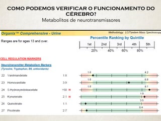COMO PODEMOS VERIFICAR O FUNCIONAMENTO DO
CÉREBRO?
Metabolitos de neurotransmissores 
 