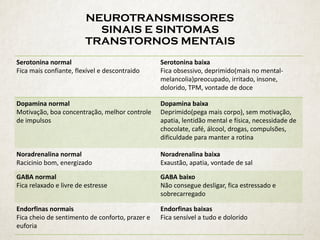 NEUROTRANSMISSORES 
SINAIS E SINTOMAS 
TRANSTORNOS MENTAIS
Serotonina	normal	
Fica	mais	confiante,	flexível	e	descontraido
Serotonina	baixa	
Fica	obsessivo,	deprimido(mais	no	mental-
melancolia)preocupado,	irritado,	insone,	
dolorido,	TPM,	vontade	de	doce
Dopamina	normal	
Motivação,	boa	concentração,	melhor	controle	
de	impulsos	
Dopamina	baixa	
Deprimido(pega	mais	corpo),	sem	motivação,	
apatia,	lentidão	mental	e	física,	necessidade	de	
chocolate,	café,	álcool,	drogas,	compulsões,	
dificuldade	para	manter	a	rotina
Noradrenalina	normal	
Racicinio	bom,	energizado
Noradrenalina	baixa	
Exaustão,	apatia,	vontade	de	sal
GABA	normal	
Fica	relaxado	e	livre	de	estresse
GABA	baixo	
Não	consegue	desligar,	fica	estressado	e	
sobrecarregado
Endorfinas	normais	
Fica	cheio	de	sentimento	de	conforto,	prazer	e	
euforia
Endorfinas	baixas	
Fica	sensível	a	tudo	e	dolorido
 