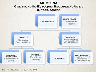 MEMÓRIA 
Codificação-Estoque- Recuperação de
informações
LONGO PRAZO
SEMÂNTICA
[Conhecimentos
gerais]
• EPISÓDICA 
[Experiências
pessoais]
• IMPLÍCITA 
[Não declarativa] 
Sem consciência
• PRIMING
• PROCEDIMENTO 
[Habilidades e
ações aprendidas]
CURTO PRAZO 
[Memória de
Trabalho]
Memória, 2å edição, Iván Izquierdo, 2011
• EXPLICÍTA
[Declarativa] 
Com consciência
 