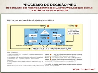 PROCESSO DE DECISÃO-PIRD 
Do conjunto dos possíveis, dentro dos mais prováveis, escolhe os mais
desejáveis e os mais exequíveis 
ACT
SE
DA
NA
ACT
MODELO CALEGARO
 