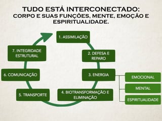 TUDO ESTÁ INTERCONECTADO: 
CORPO E SUAS FUNÇÕES, MENTE, EMOÇÃO E
ESPIRITUALIDADE.
 