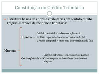 É necessária a criação de relações jurídicas, decorrentes de fatos lícitos realizados pelos sujeitos passivos (art. 3º do CTN), que obriguem os sujeitos passivos a entregar dinheiro aos cofres públicos.Constituição do Crédito TributárioEstrutura básica de todas as normas:Hipótese – descrição de um fato de 				possível ocorrênciaNormaConseqüência – relação jurídica entre dois 			sujeitos, obrigando, permitindo ou proibindo 			uma  determinada conduta
