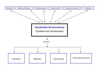 Alumnos Jefatura de Estudios Tutores de grupo Tutores de PAC Tutoría de Convivencia Profesores Coordinador de Convivencia (Cuaderno de Coordinación) Orientación Mediación Tutor de grupo Tutoría de Convivencia deriva a  