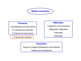 Medios necesarios Personas 1 Coordinador/a de Convivencia 2 Tutores/as de Aula PAC 2 Tutor/as de Convivencia 1 h de reunión semanal Materiales 1 Despacho de Convivencia Bibliografía / Biblioteca Fotocopias Ordenador Formación Grupo de Trabajo de Resolución de Conflictos Talleres para mediadores 