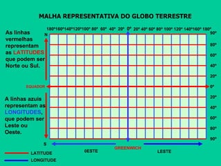 MALHA REPRESENTATIVA DO GLOBO TERRESTRE 180º160º140º120º100º 80º  60º  40º  20º  0º 20º 40º 60º 80º 100º 120º 140º160º 180º LATITUDE LONGITUDE N   S 0ESTE As linhas vermelhas  representam as  LATITUDES  que podem ser Norte ou Sul. EQUADOR A linhas azuis representam as  LONGITUDES , que podem ser Leste ou Oeste. 90º 80º 60º 40º 20º 0º 20º 40º 60º 80º 90º LESTE GREENWICH 