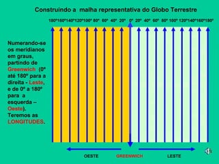 GREENWICH Construindo a  malha representativa do Globo Terrestre Numerando-se os meridianos em graus, partindo de  Greenwich   (0º até 180º para a direita -  Leste , e de 0º a 180º para  a esquerda –  Oeste ).  Teremos as  LONGITUDES . LESTE OESTE 180º160º140º120º100º 80º  60º  40º  20º  0º 20º  40º  60º  80º 100º 120º140º160º180º 