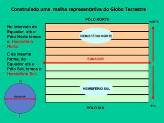 EQUADOR Construindo uma  malha representativa do Globo Terrestre NORTE SUL PÓLO NORTE PÓLO SUL EQUADOR S N E da mesma forma, do Equador até o Pólo Sul, temos o  Hemisfério Sul . No intervalo do Equador  até o Pólo Norte temos o  Hemisfério Norte . HEMISFÉRIO NORTE HEMISFÉRIO SUL 