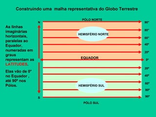 EQUADOR Construindo uma  malha representativa do Globo Terrestre As linhas imaginárias horizontais, paralelas ao Equador,  numeradas em graus  representam as  LATITUDES .  Elas vão de 0°  no Equador , até 90º nos Pólos. 90° 80° 0º 60° 40º 20º 20º 40º 60º 80º 90º N S PÓLO NORTE PÓLO SUL HEMISFÉRIO NORTE HEMISFÉRIO SUL 