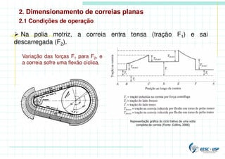 2. Dimensionamento de correias planas
 Na polia motriz, a correia entra tensa (tração F1) e sai
descarregada (F2).
Variação das forças F1 para F2, e
a correia sofre uma flexão cíclica.
2.1 Condições de operação
Representação gráfica do ciclo trativo de uma volta
completa da correia (Fonte: Collins, 2006)
 