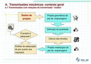 Dados de
projeto
Projeto geométrico do
par de engrenagens
Cálculo das tensões
Projeto metalúrgico do
par de engrenagens
Análise da adequação
do par quanto aos
requisitos
O projeto é
adequado?
Definição da qualidade
A. Transmissões mecânicas: contexto geral
a.1 Transmissões com relações de transmissão “exatas”
 