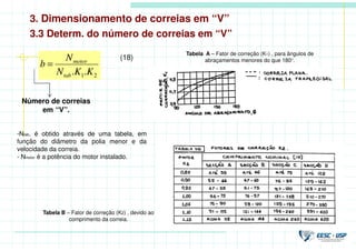 2
1.
. K
K
N
N
b
tab
motor
=
(18)
Número de correias
em “V”.
Tabela A – Fator de correção (K1) , para ângulos de
abraçamentos menores do que 180°.
Tabela B – Fator de correção (K2) , devido ao
comprimento da correia.
-Ntab. é obtido através de uma tabela, em
função do diâmetro da polia menor e da
velocidade da correia.
- Nmotor é a potência do motor instalado.
3. Dimensionamento de correias em “V”
3.3 Determ. do número de correias em “V”
 