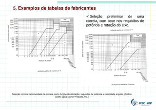 5. Exemplos de tabelas de fabricantes
Seleção nominal recomendada de correia, como função de utilização, requisitos de potência e velocidade angular. (Collins
(2006) apud Dayco Products, Inc.)
 Seleção preliminar de uma
correia, com base nos requisitos de
potência e rotação do eixo.
 