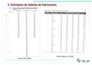 Fonte: Shigley, et. al, 2006
Fonte: Colins (2006)
5. Exemplos de tabelas de fabricantes
 