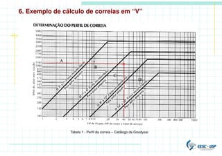 6. Exemplo de cálculo de correias em “V”
Tabela 1 - Perfil da correia – Catálogo da Goodyear
 