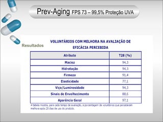 Resultados
Prev-Aging FPS 73 – 99,5% Proteção UVA
 