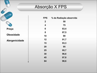 FPS % da Radiação absorvida
2 50
4 75
6 83,4
8 87,5
10 90
12 91,7
15 93,3
20 95
25 95,7
30 96,6
45 97,8
64 98,6
Preço
Oleosidade
Alergenicidade
Absorção X FPS
 