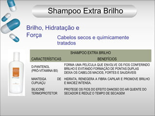 Brilho, Hidratação e
Força
Shampoo Extra Brilho
Cabelos secos e quimicamente
tratados
SHAMPOO EXTRA BRILHO
CARACTERÍSTICAS BENEFÍCIOS
D-PANTENOL
(PRÓ-VITAMINA B5)
FORMA UMA PELÍCULA QUE ENVOLVE OS FIOS CONFERINDO
BRILHO E EVITANDO FORMAÇÃO DE PONTAS DUPLAS
DEIXA OS CABELOS MACIOS, FORTES E SAUDÁVEIS
MANTEIGA DE
CUPUAÇU
HIDRATA, RENEGERA A FIBRA CAPILAR E PROMOVE BRILHO
E MACIEZ INTENSA.
SILICONE
TERMOPROTETOR
PROTEGE OS FIOS DO EFEITO DANOSO DO AR QUENTE DO
SECADOR E REDUZ O TEMPO DE SECAGEM
 