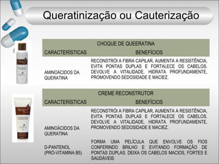 CHOQUE DE QUEERATINA
CARACTERÍSTICAS BENEFÍCIOS
AMINOÁCIDOS DA
QUERATINA
RECONSTRÓI A FIBRA CAPILAR, AUMENTA A RESISTÊNCIA,
EVITA PONTAS DUPLAS E FORTALECE OS CABELOS.
DEVOLVE A VITALIDADE, HIDRATA PROFUNDAMENTE,
PROMOVENDO SEDOSIDADE E MACIEZ.
CREME RECONSTRUTOR
CARACTERÍSTICAS BENEFÍCIOS
AMINOÁCIDOS DA
QUERATINA
RECONSTRÓI A FIBRA CAPILAR, AUMENTA A RESISTÊNCIA,
EVITA PONTAS DUPLAS E FORTALECE OS CABELOS.
DEVOLVE A VITALIDADE, HIDRATA PROFUNDAMENTE,
PROMOVENDO SEDOSIDADE E MACIEZ.
D-PANTENOL
(PRÓ-VITAMINA B5)
FORMA UMA PELÍCULA QUE ENVOLVE OS FIOS
CONFERINDO BRILHO E EVITANDO FORMAÇÃO DE
PONTAS DUPLAS. DEIXA OS CABELOS MACIOS, FORTES E
SAUDÁVEIS
Queratinização ou Cauterização
 