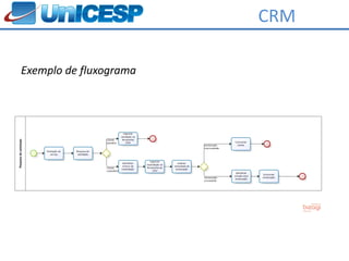 CRM

Exemplo de fluxograma
 