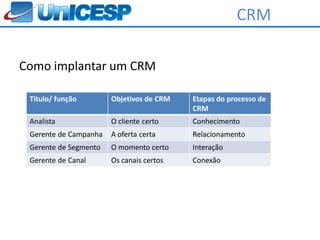 CRM

Como implantar um CRM

 Titulo/ função        Objetivos de CRM   Etapas do processo de
                                          CRM
 Analista              O cliente certo    Conhecimento
 Gerente de Campanha   A oferta certa     Relacionamento
 Gerente de Segmento   O momento certo    Interação
 Gerente de Canal      Os canais certos   Conexão
 