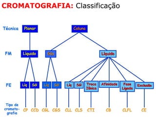 CROMATOGRAFIA: Classificação
 