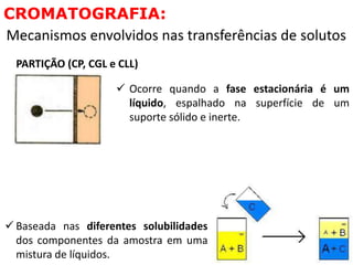 CROMATOGRAFIA:
Mecanismos envolvidos nas transferências de solutos
 Ocorre quando a fase estacionária é um
líquido, espalhado na superfície de um
suporte sólido e inerte.
PARTIÇÃO (CP, CGL e CLL)
 Baseada nas diferentes solubilidades
dos componentes da amostra em uma
mistura de líquidos.
 